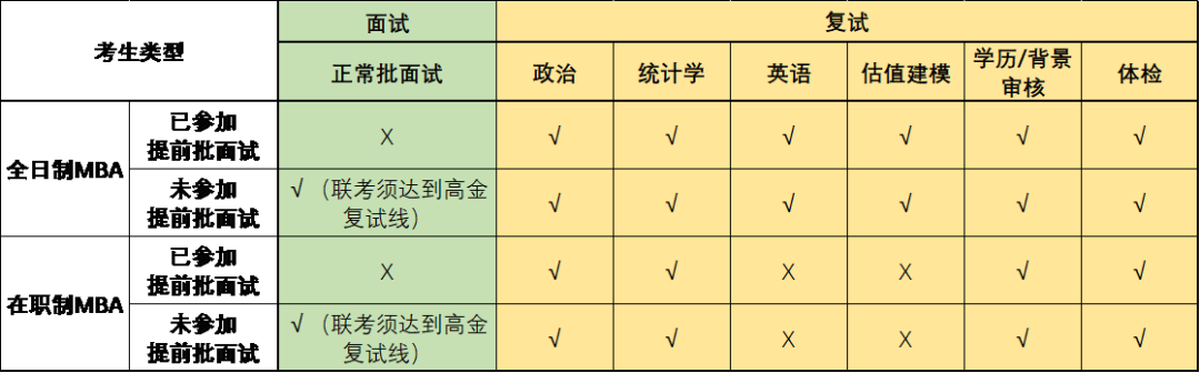 2023年上海高級金融學院金融MBA復試安排
