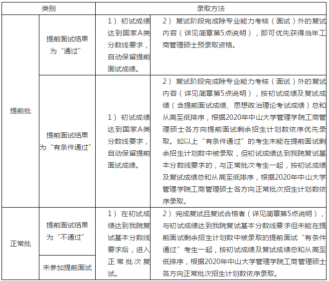 中山大學管理學院MBA錄取方法